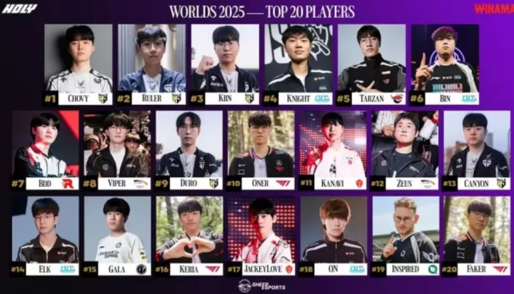 Sheep Esports发布「世界赛Top 20选手榜单」:GEN包揽前三